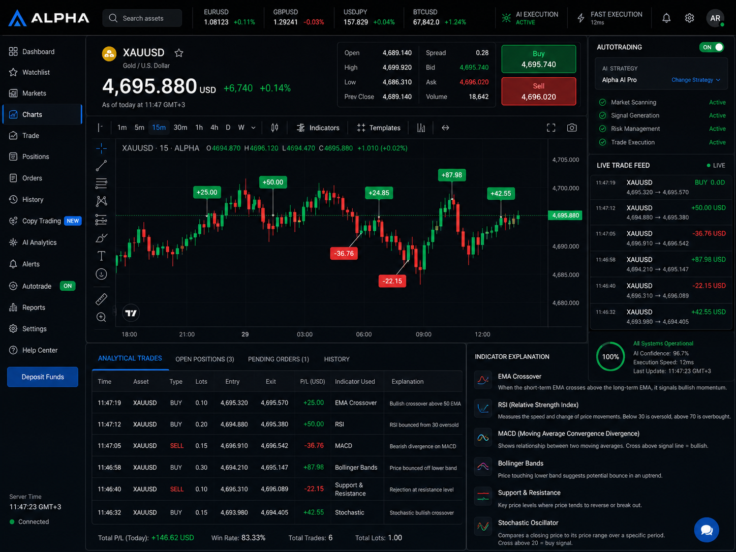 Account dashboard showing live profits