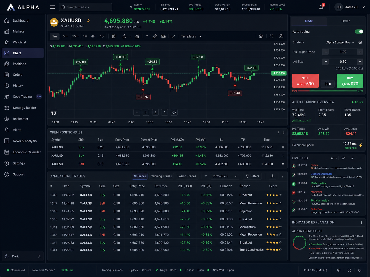 Monthly performance chart